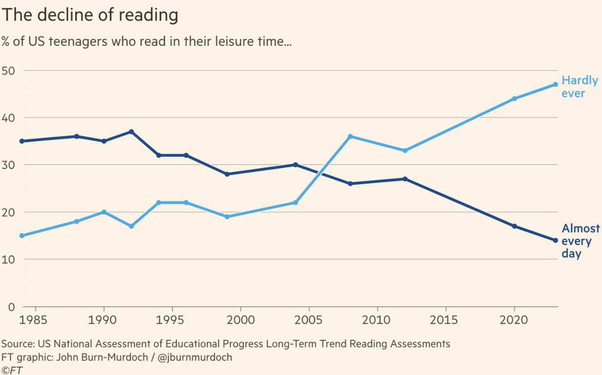 Chart showing the decline of IQ scores over time